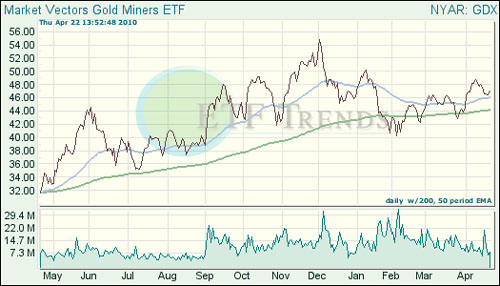 Market Vectors Gold Miners (GDX)