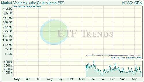 Market Vectors Junior Gold Miners (GDXJ)