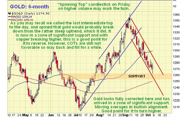 6 Month Gold Chart