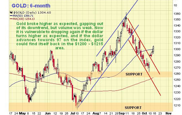 6-month Gold Chart