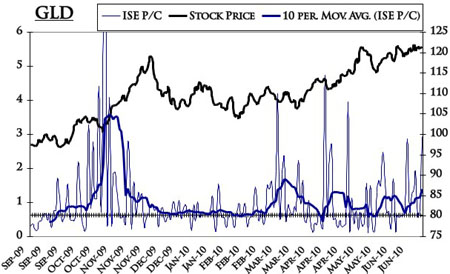 GLD