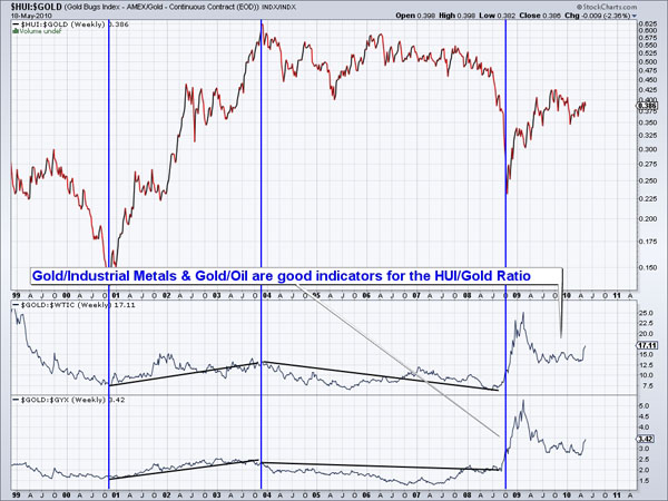 HUI/Gold Ratio 5/18/10