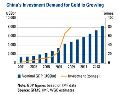 China's investment demand for gold is growing