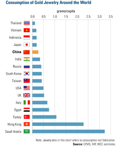 Global gold jewelry consumption