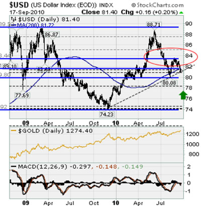 U.S. Dollar Index (9/17/10)