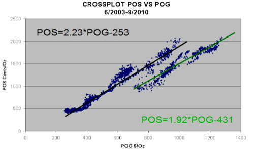 POS vs. POG