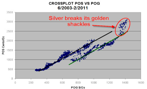 POS vs. POG