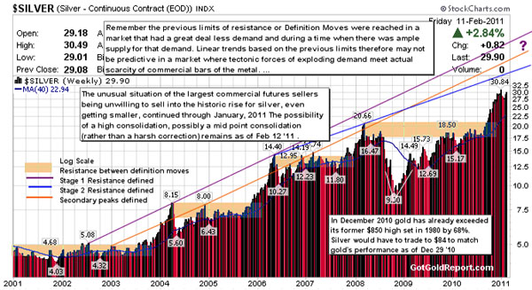 $SILVER 2001-2011