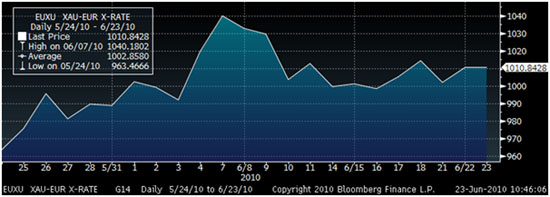Gold in Euro 30-Day (Daily)