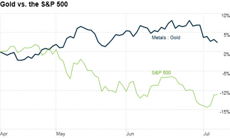 Gold vs. the S&P500