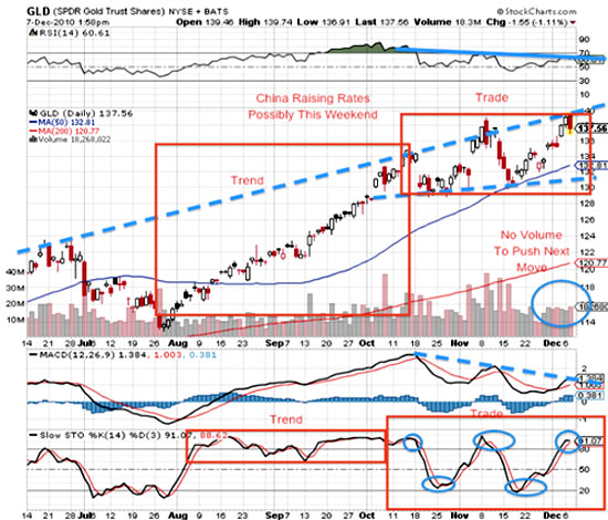 GLD 12/7/10