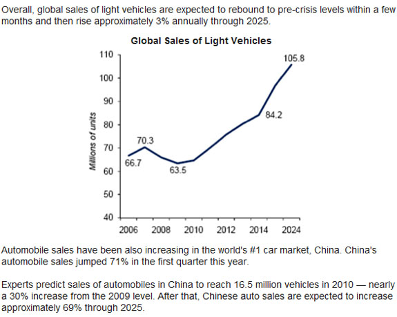 Global sales of light vehicles