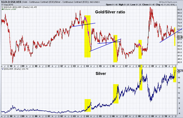 Gold And Silver Charts