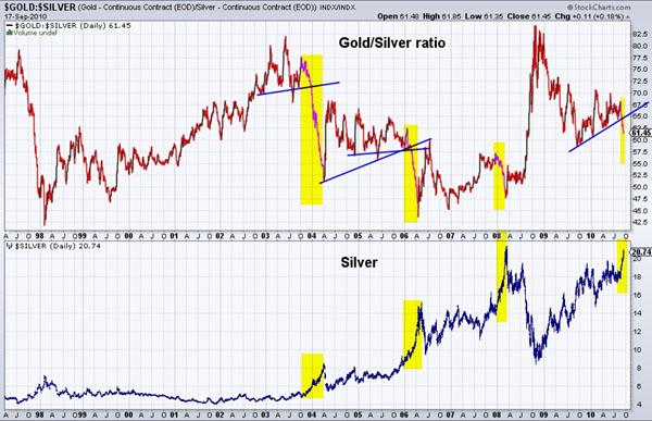 Gold Silver Ratio Chart