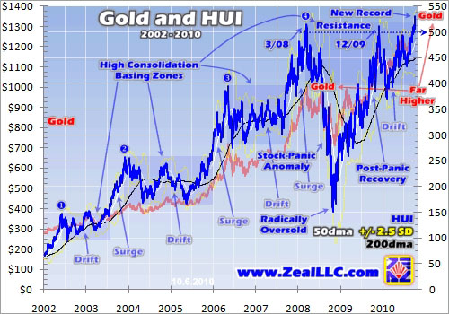 Gold & HUI 2002-2010