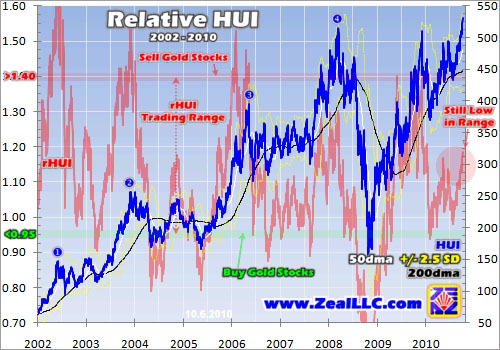 Relative HUI 2002-2010