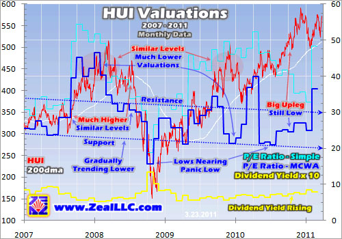 Gold, Investing