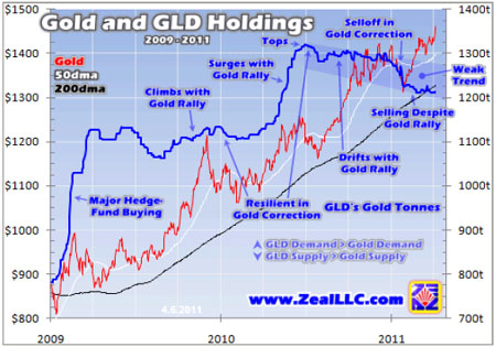 GLD and gold holdings