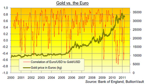 Gold, Investing