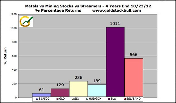 gold streaming