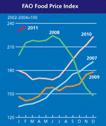 FAO food price index