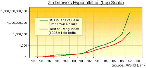 Zimbabwe's Hyperinflation