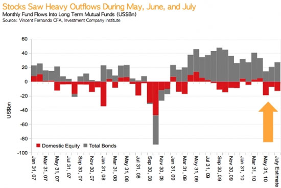 Monthly Fund Flows into Long-Term Mutual Funds