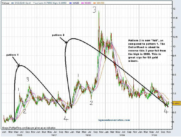 USD/ZAR Spot 2006-2010