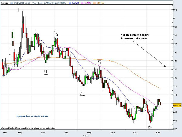 USD/ZAR Spot 5/10 - 11/10