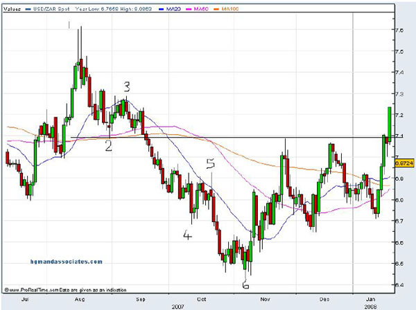 USD/ZAR Spot 7/07 - 1/08