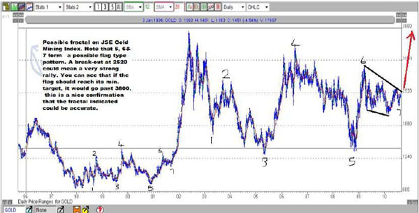 JSE Gold Index 