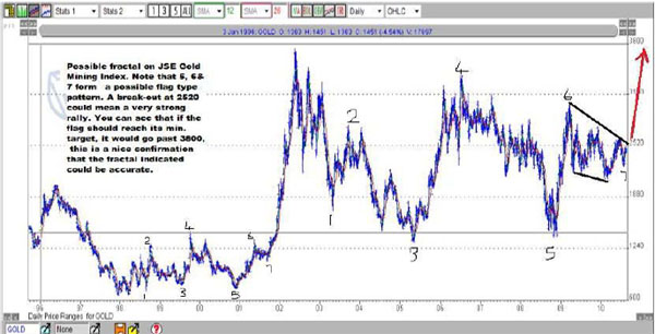 Jse Gold Index Chart