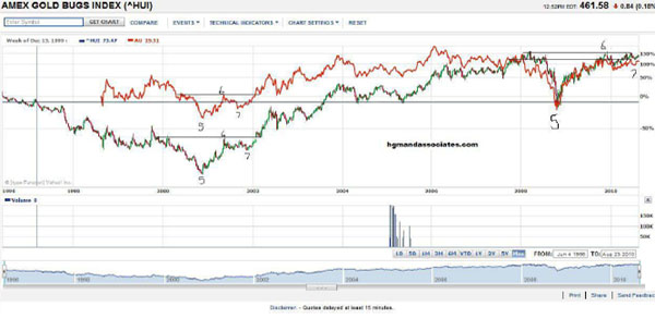 HUI compared to AngloGold (in U.S. dollars)