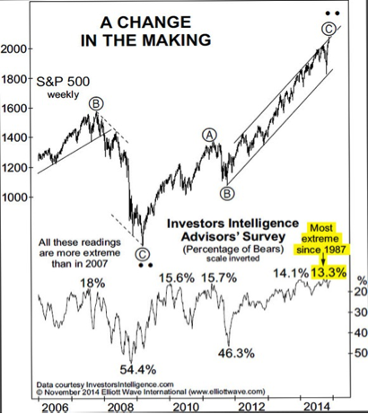 Gold Elliott Wave Charts