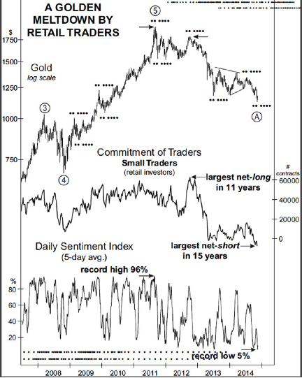 Gold Elliott Wave Charts