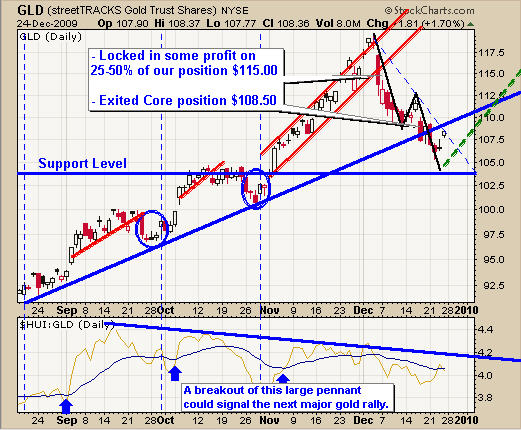 Oil and gold trading signals