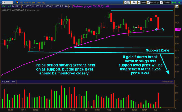 Gold Futures Daily