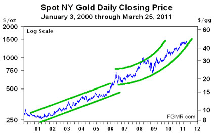 Gold, Investing