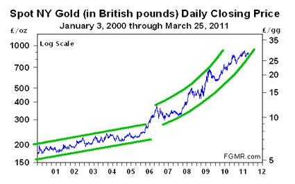 Gold, Investing
