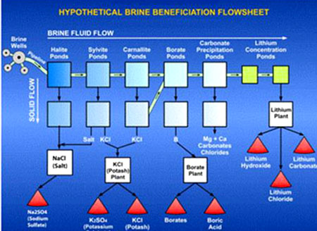 brine benefication