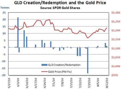 GLD Creation/Redemption & Gold Price