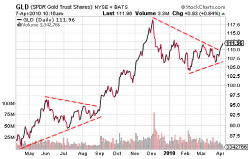 SPDR Gold Trust Shares