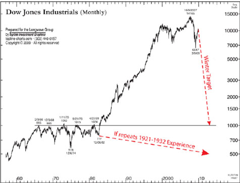 Dow Jones Industrials (Monthly)