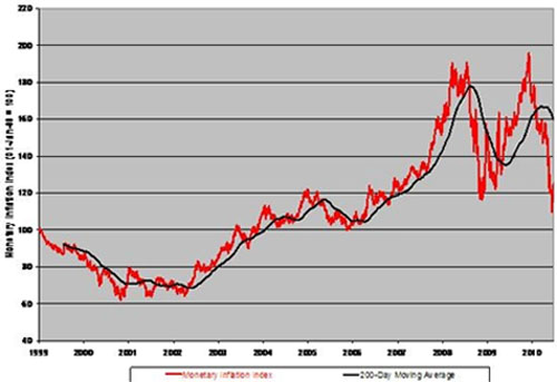 Real-Time Monetary Inflation Index