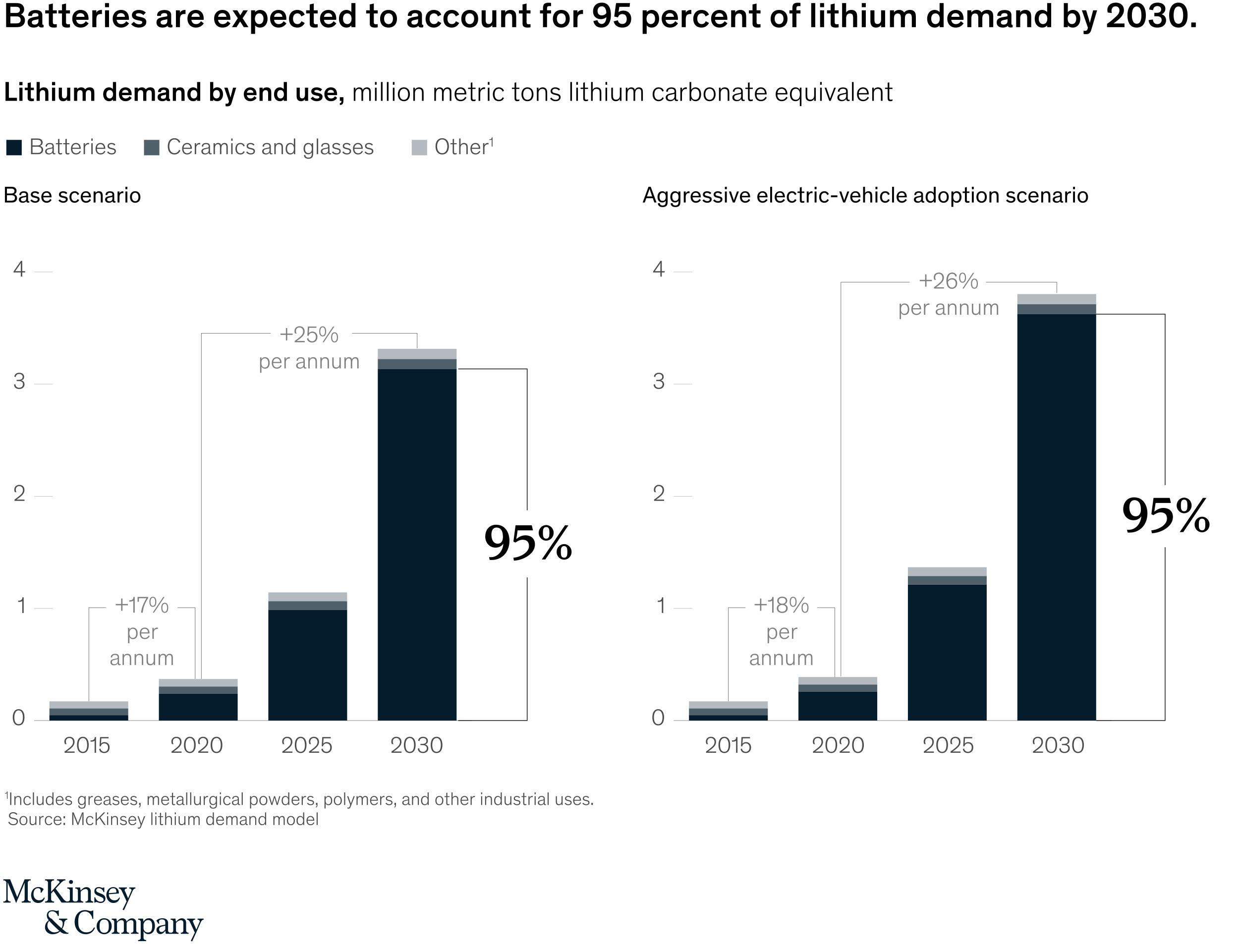 Lithium demand chart