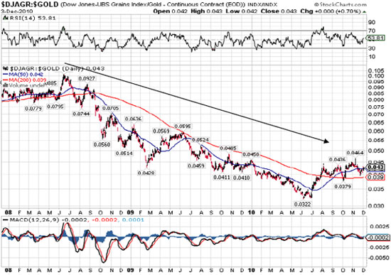 $DJAGR:$GOLD 12/3/10