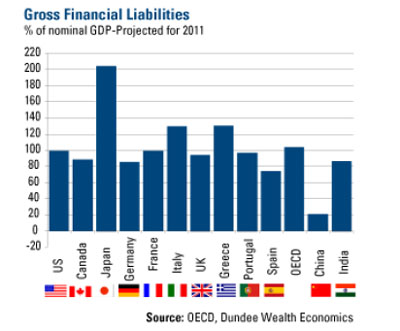 2011 Sovereign Debt Estimates
