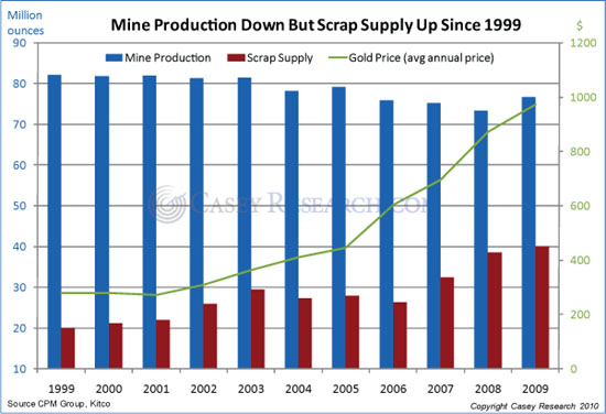 Mine production down; scrap supply up