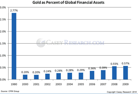Gold as percent of Global Financial Assets