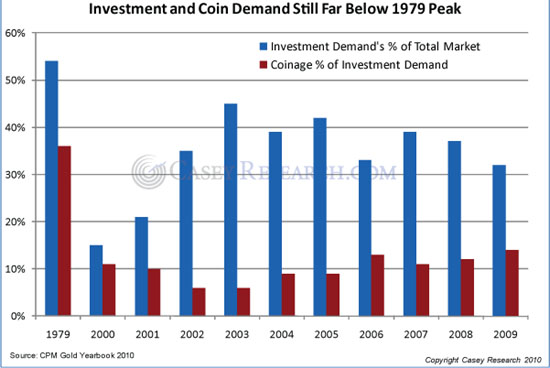 Investment & Coin Demains Still Far Below 1979 Peak